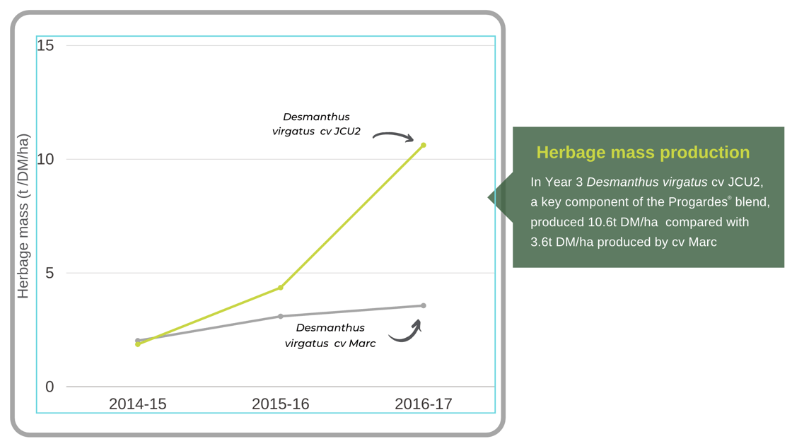 DPI Desmanthus trail results graph